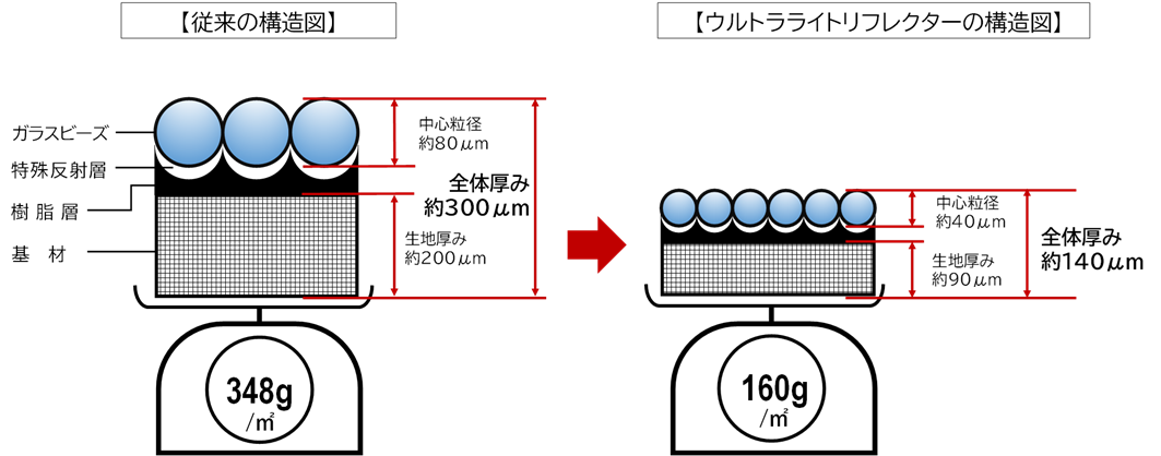 ウルトラライトリフレクター構造図